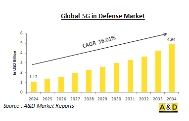 Global 5G in Defense Market - IMG1