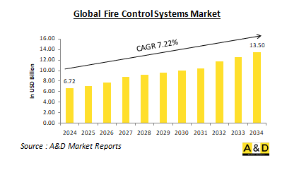 Global Fire Control Systems Market - IMG1