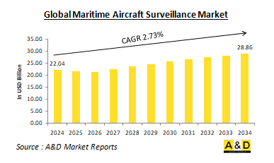 Global Maritime Aircraft Surveillance Market - IMG1