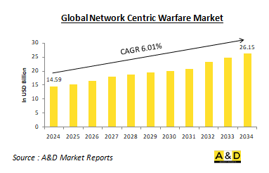 Global Network Centric Warfare Market - IMG1