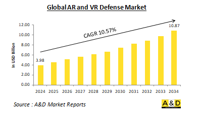 Global AR & VR Defense Market - IMG1