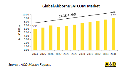 Global Airborne SATCOM Market - IMG1