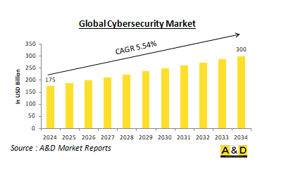 Global Cybersecurity Market - IMG1