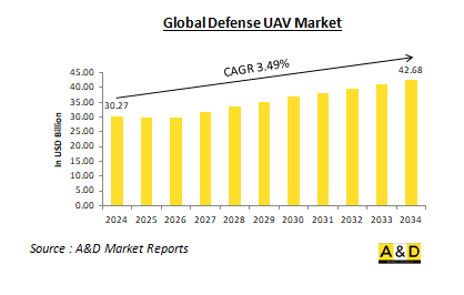 Global Defense UAV Market - IMG1