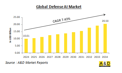 Global Defense AI Market - IMG1