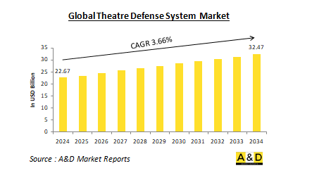 Global Theatre Defense System Market - IMG1