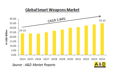 Global Smart Weapons Market - IMG1