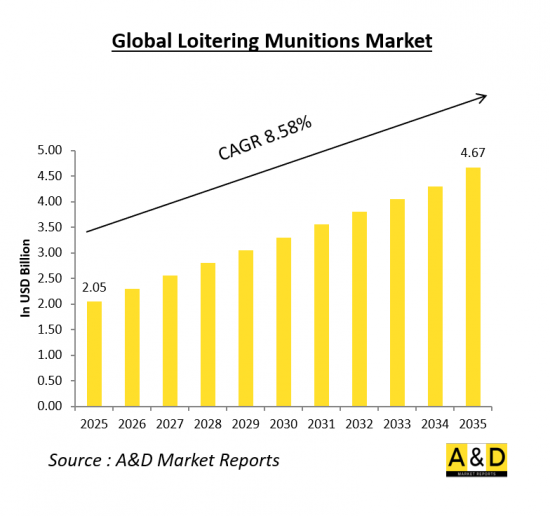 Global Loitering Munitions Market - IMG1