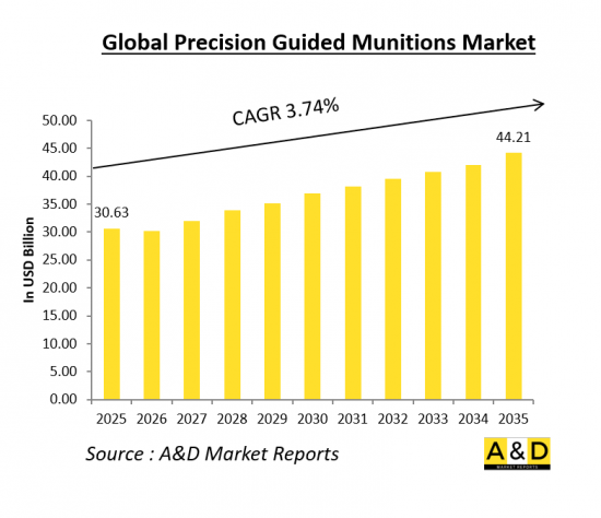 Global Precision Guided Munitions Market - IMG1