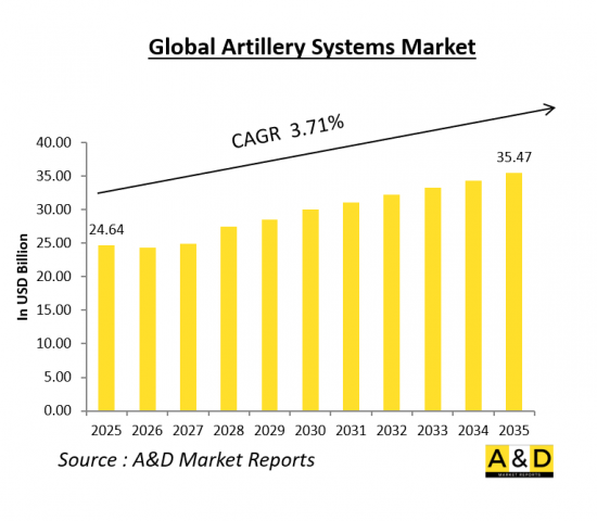 Global Artillery Systems Market - IMG1