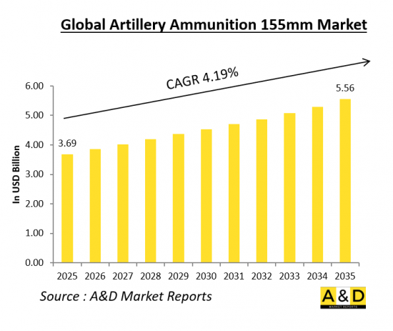 Global 155mm Artillery Shell Market - IMG1