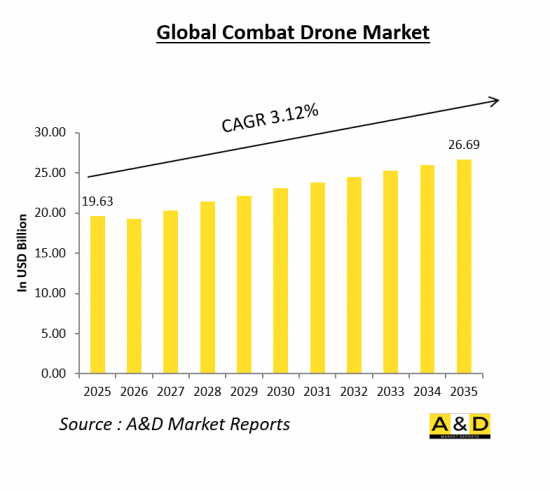 Global Combat Drone Market - IMG1