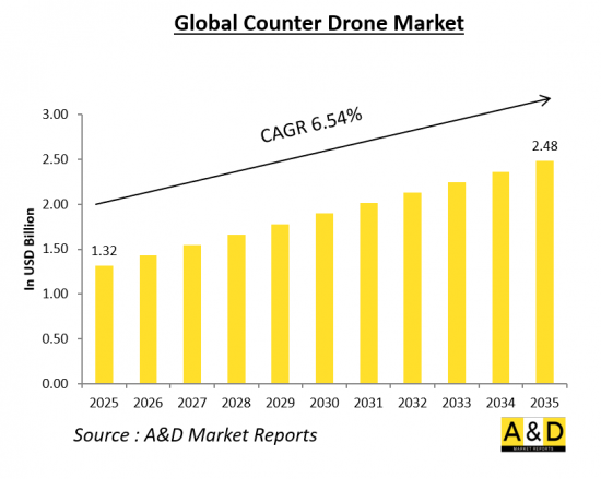 Global Counter Drone Market - IMG1