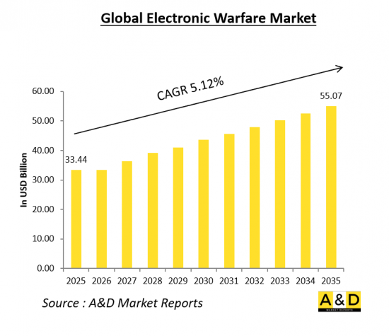 Global Electronic Warfare Market - IMG1