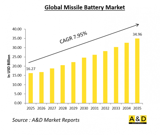 Global Missile Battery Market - IMG1