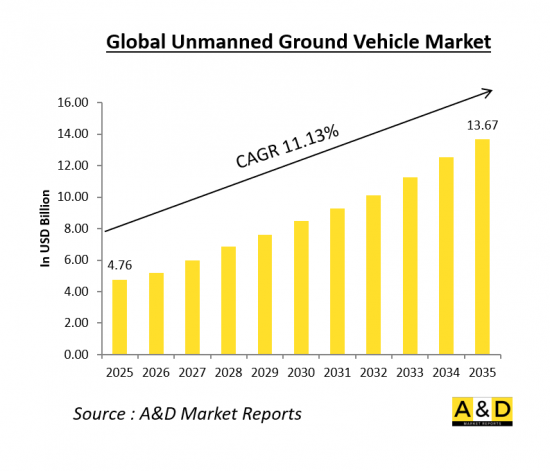 Global Unmanned Ground Vehicles Market - IMG1