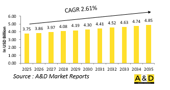 Global Tank Ammunition (120mm & 125mm) Market - IMG1