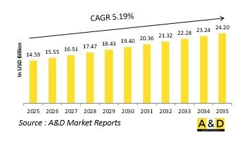 Global Shoulder Fired Missiles Market - IMG1