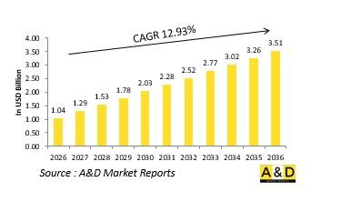 Global Defense Telemetry Market - IMG1