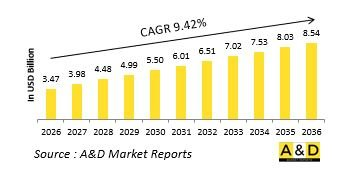 Global Defense Gyroscope Market - IMG1