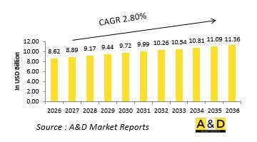 Global Corvettes Market - IMG1
