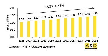 Global Close In Weapon System (CIWS) Market - IMG1