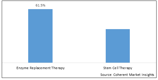 Mucopolysaccharidosis (MPS) Treatment Market - IMG1