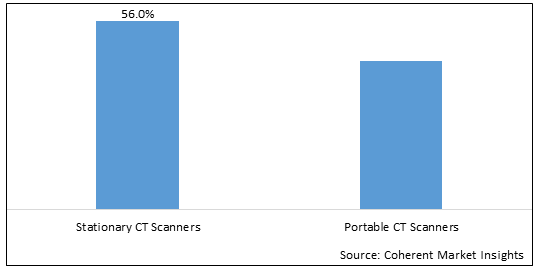 Computed Tomography Market - IMG1