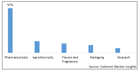 Nafta And Europe Grignard Reagents Market - IMG1