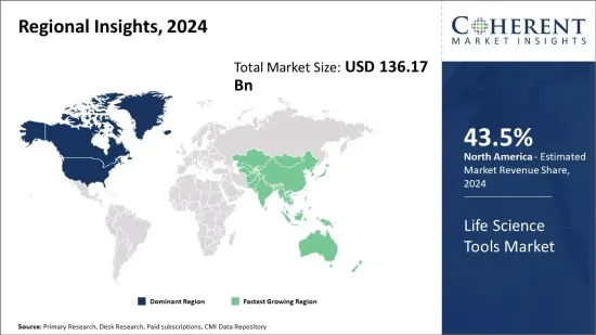 Life Science Tools Market - IMG1