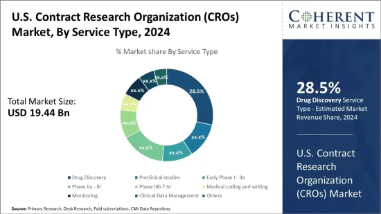 U.S. Contract Research Organization  Market - IMG1