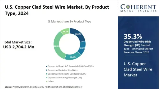 U.S. Copper Clad Steel Wire Market - IMG1