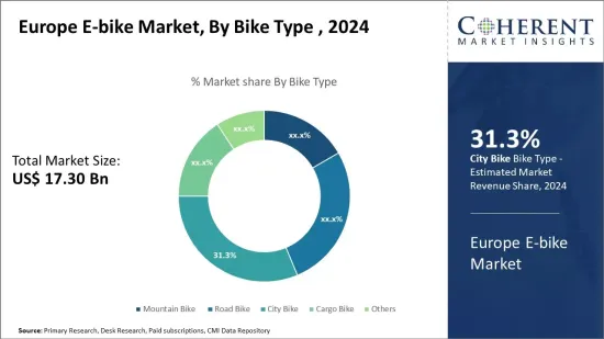 Europe E-bike Market - IMG1