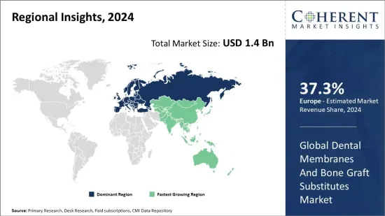 Dental Membranes and Bone Graft Substitutes Market - IMG1