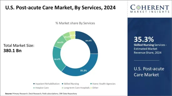 U.S. Post-acute Care Market - IMG1