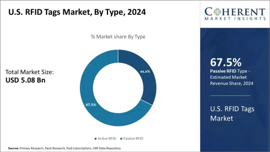 U.S. RFID Tags Market - IMG1