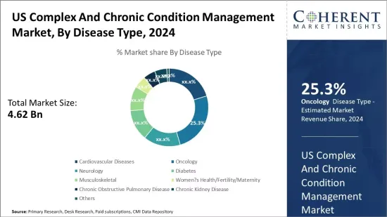 US Complex And Chronic Condition Management Market - IMG1