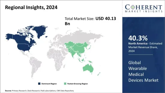 Wearable Medical Devices Market - IMG1