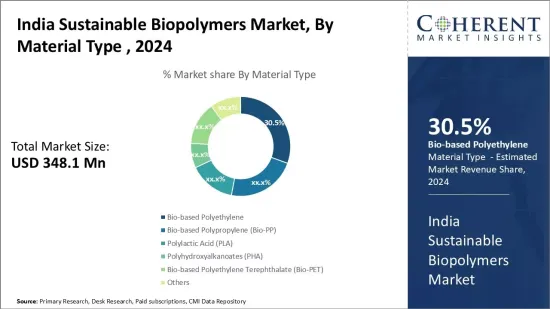 India Sustainable Biopolymers Market - IMG1