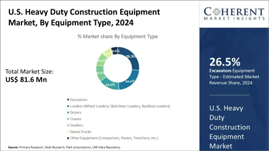 U.S. Heavy Duty Construction Equipment Market - IMG1