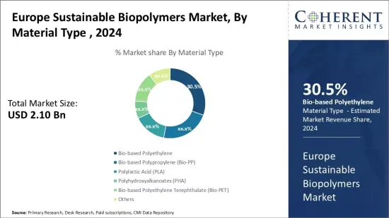 Europe Sustainable Biopolymers Market - IMG1