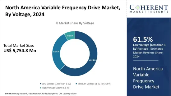 North America Variable Frequency Drive Market - IMG1