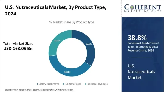 U.S. Nutraceuticals Market - IMG1