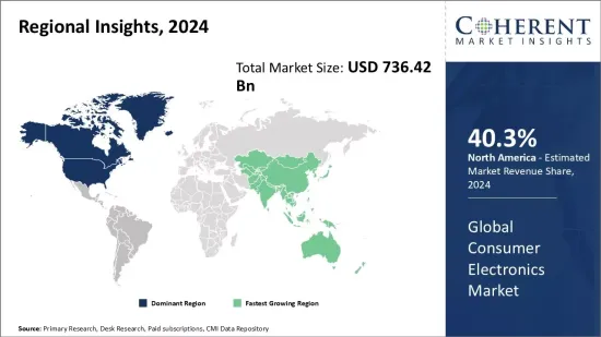 Consumer Electronics Market - IMG1