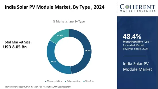 India Solar PV Module Market - IMG1