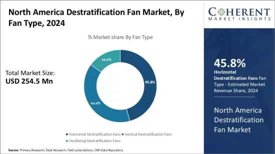 North America Destratification Fan Market - IMG1