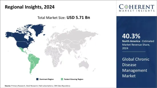 Chronic Disease Management Market - IMG1