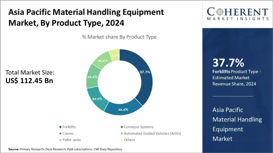 Asia Pacific Material Handling Equipment Market - IMG1