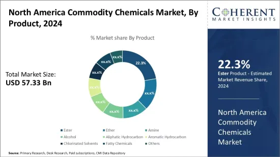 North America Commodity Chemicals Market - IMG1