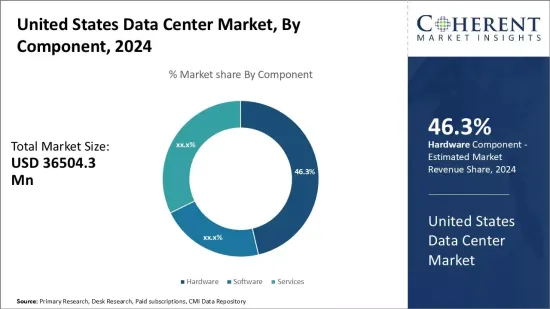 United States Data Center Market - IMG1